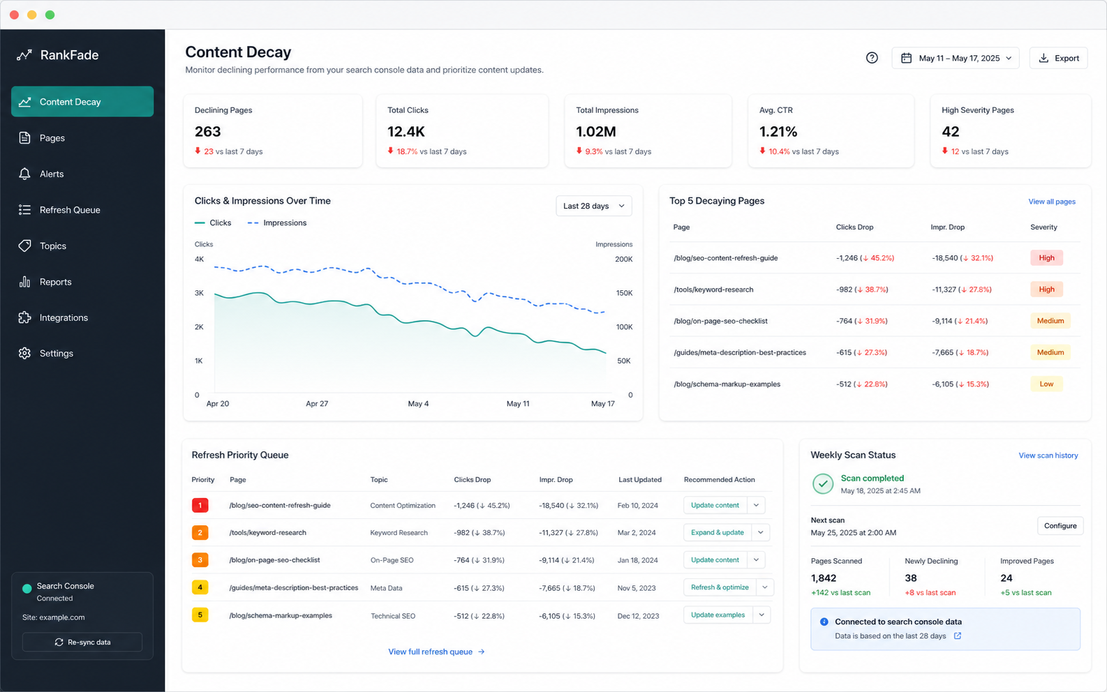 RankFade dashboard ranking decaying pages into a refresh queue